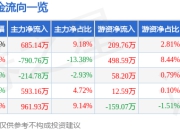 股票行情快报：富临运业（002357）7月18日主力资金净买入685.14万元