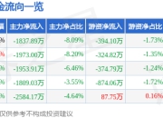股票行情快报：南山控股（002314）7月18日主力资金净卖出1837.89万元