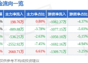 股票行情快报：川发龙蟒（002312）7月18日主力资金净买入198.76万元
