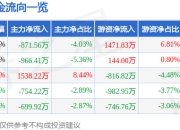 股票行情快报：美邦服饰（002269）7月18日主力资金净卖出871.56万元
