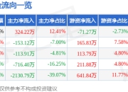 股票行情快报：*ST奥维（002231）7月18日主力资金净买入324.22万元