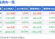 股票行情快报：合肥城建（002208）7月18日主力资金净买入257.38万元