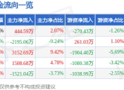 股票行情快报：大连重工（002204）7月18日主力资金净买入444.59万元