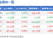 股票行情快报：如意集团（002193）7月18日主力资金净卖出177.79万元