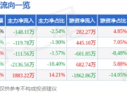 股票行情快报：报喜鸟（002154）7月18日主力资金净卖出148.11万元