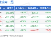 股票行情快报：天顺股份（002800）7月18日主力资金净卖出340.23万元