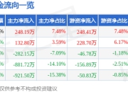 股票行情快报：东南网架（002135）7月18日主力资金净买入248.19万元