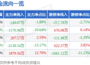 股票行情快报：天邦食品（002124）7月18日主力资金净卖出149.07万元