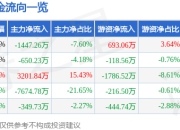 股票行情快报：汇洲智能（002122）7月18日主力资金净卖出1447.26万元