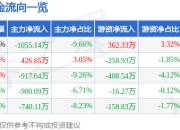股票行情快报：红旗连锁（002697）7月18日主力资金净卖出1055.14万元