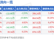 股票行情快报：苏泊尔（002032）7月18日主力资金净卖出132.08万元