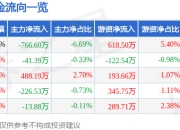股票行情快报：远大智能（002689）7月18日主力资金净卖出766.60万元
