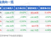 股票行情快报：中捷资源（002021）7月18日主力资金净卖出1268.47万元