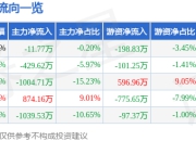 股票行情快报：ST华西（002630）7月18日主力资金净卖出11.77万元