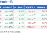 股票行情快报：东诚药业（002675）7月18日主力资金净卖出649.26万元
