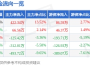 股票行情快报：世荣兆业（002016）7月18日主力资金净买入422.34万元