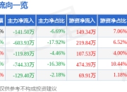 股票行情快报：ST八菱（002592）7月18日主力资金净卖出141.50万元
