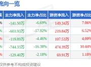 股票行情快报：ST八菱（002592）7月18日主力资金净卖出141.50万元