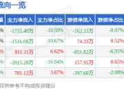 股票行情快报：国货航（001391）7月18日主力资金净卖出1755.48万元