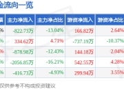 股票行情快报：森马服饰（002563）7月18日主力资金净卖出822.73万元