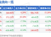 股票行情快报：腾达科技（001379）7月18日主力资金净买入368.08万元