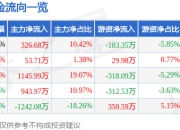 股票行情快报：华控赛格（000068）7月18日主力资金净买入326.68万元