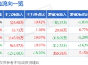 股票行情快报：华控赛格（000068）7月18日主力资金净买入326.68万元