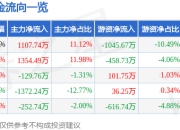 股票行情快报：天桥起重（002523）7月18日主力资金净买入1107.74万元