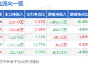 股票行情快报：天桥起重（002523）7月18日主力资金净买入1107.74万元