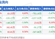 本周盘点（7.14-7.18）：丰原药业周涨3.46%，主力资金合计净流出435.87万元