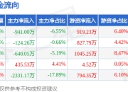 本周盘点（7.14-7.18）：华锦股份周跌3.92%，主力资金合计净流出3600.95万元