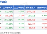 本周盘点（7.14-7.18）：深深房Ａ周跌4.11%，主力资金合计净流出4617.62万元