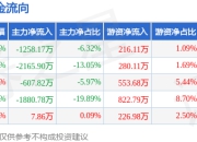 本周盘点（7.14-7.18）：中成股份周跌5.05%，主力资金合计净流出5904.81万元