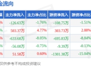 本周盘点（7.14-7.18）：国药一致周跌0.16%，主力资金合计净流出261.43万元