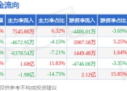 本周盘点（7.14-7.18）：TCL科技周跌0.22%，主力资金合计净流出6489.85万元