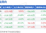 本周盘点（7.14-7.18）：皇庭国际周跌7.10%，主力资金合计净流出5641.36万元