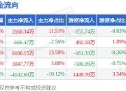 本周盘点（7.14-7.18）：中信海直周涨2.90%，主力资金合计净流入6511.10万元