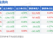 本周盘点（7.14-7.18）：方大集团周跌2.78%，主力资金合计净流出1318.44万元