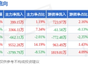本周盘点（7.14-7.18）：飞亚达周涨4.32%，主力资金合计净流入8855.63万元