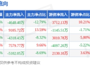 本周盘点（7.14-7.18）：深科技周涨1.19%，主力资金合计净流入2616.62万元