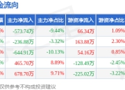 本周盘点（7.14-7.18）：深粮控股周涨0.88%，主力资金合计净流出311.14万元