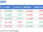 本周盘点（7.14-7.18）：深粮控股周涨0.88%，主力资金合计净流出311.14万元