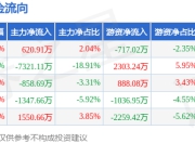 本周盘点（7.14-7.18）：中集集团周涨1.26%，主力资金合计净流出7355.89万元