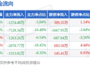 本周盘点（7.14-7.18）：深康佳Ａ周跌5.64%，主力资金合计净流出1.40亿元