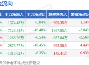 本周盘点（7.14-7.18）：深康佳Ａ周跌5.64%，主力资金合计净流出1.40亿元