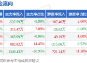 本周盘点（7.14-7.18）：富奥股份周涨1.71%，主力资金合计净流出1054.72万元