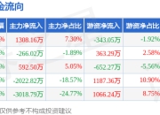 本周盘点（7.14-7.18）：京基智农周跌1.56%，主力资金合计净流出3406.97万元
