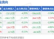 本周盘点（7.14-7.18）：沙河股份周跌5.13%，主力资金合计净流出2601.81万元