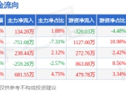 本周盘点（7.14-7.18）：科思科技周涨9.04%，主力资金合计净流入43.83万元