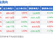 本周盘点（7.14-7.18）：海天瑞声周涨17.26%，主力资金合计净流入1898.23万元